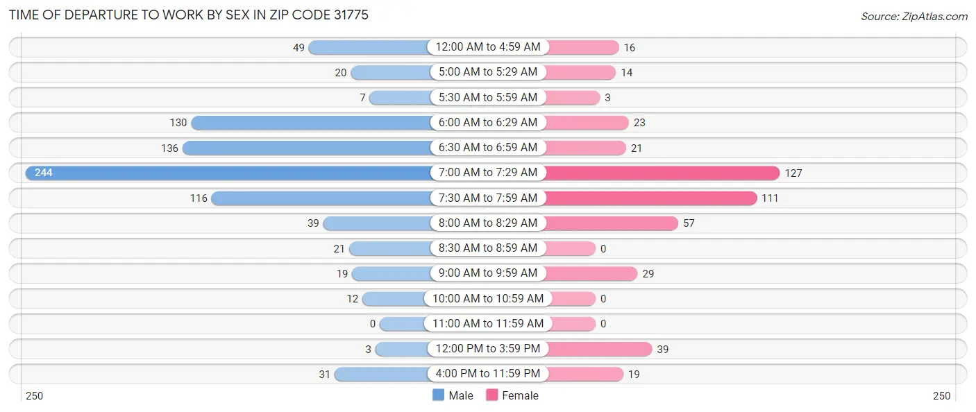 Time of Departure to Work by Sex in Zip Code 31775