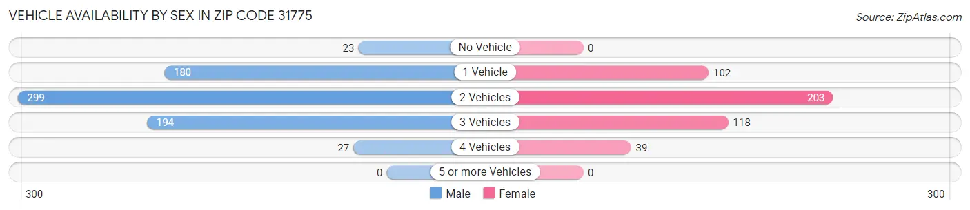 Vehicle Availability by Sex in Zip Code 31775
