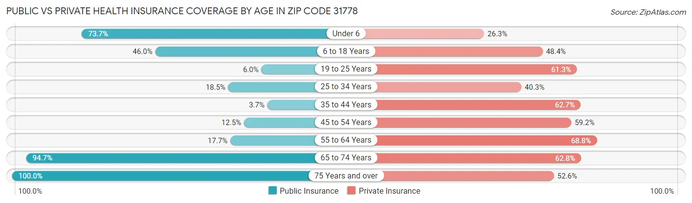 Public vs Private Health Insurance Coverage by Age in Zip Code 31778