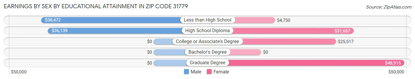 Earnings by Sex by Educational Attainment in Zip Code 31779