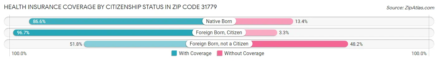 Health Insurance Coverage by Citizenship Status in Zip Code 31779