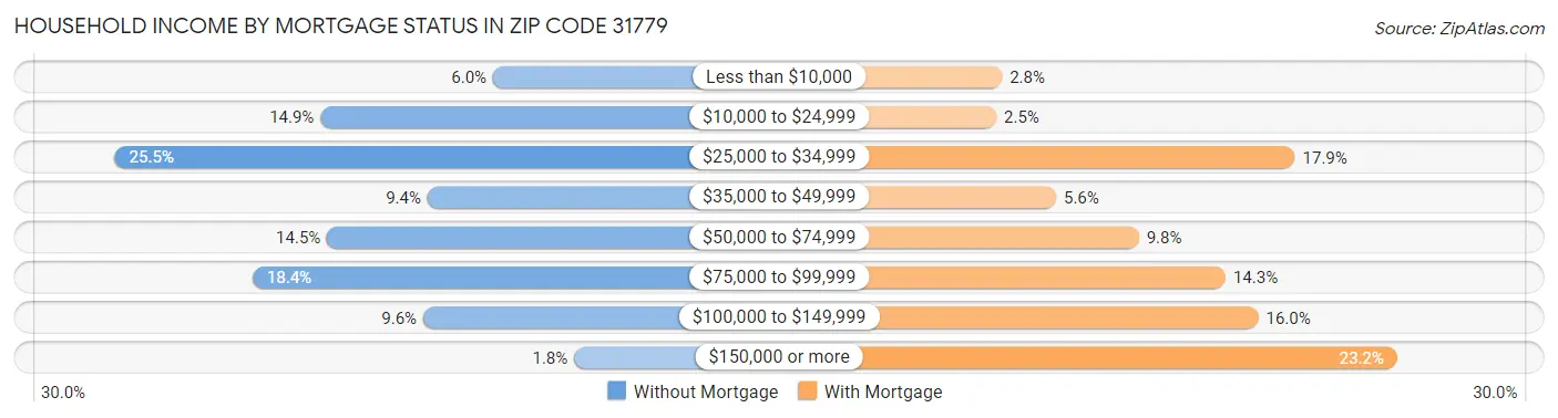 Household Income by Mortgage Status in Zip Code 31779