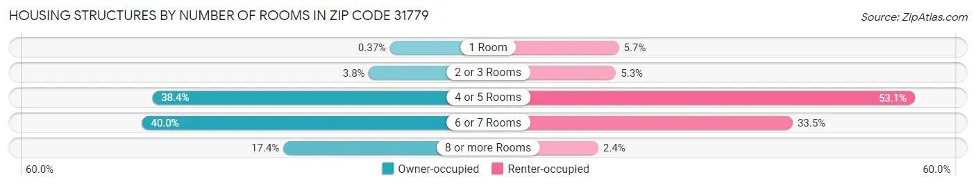 Housing Structures by Number of Rooms in Zip Code 31779