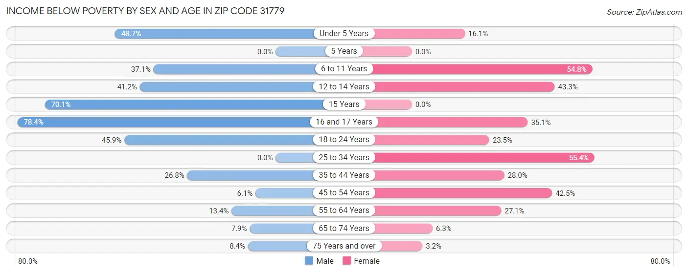 Income Below Poverty by Sex and Age in Zip Code 31779