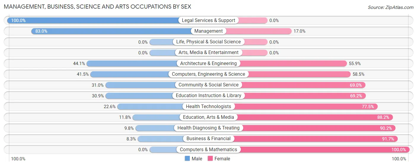 Management, Business, Science and Arts Occupations by Sex in Zip Code 31779