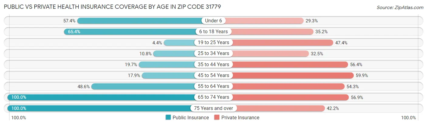 Public vs Private Health Insurance Coverage by Age in Zip Code 31779