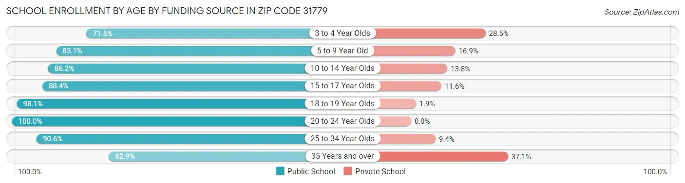 School Enrollment by Age by Funding Source in Zip Code 31779