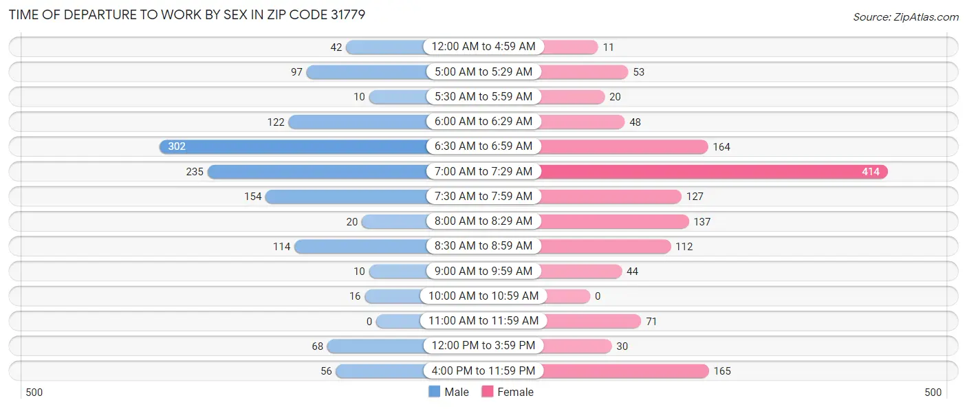 Time of Departure to Work by Sex in Zip Code 31779