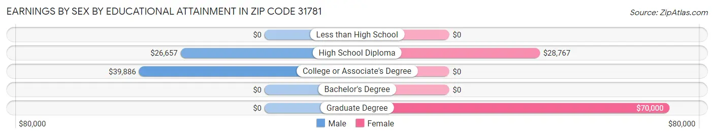 Earnings by Sex by Educational Attainment in Zip Code 31781