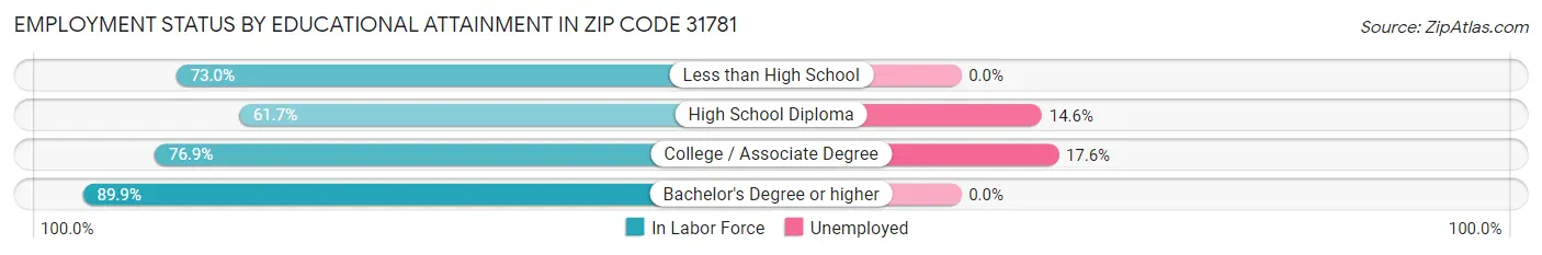 Employment Status by Educational Attainment in Zip Code 31781
