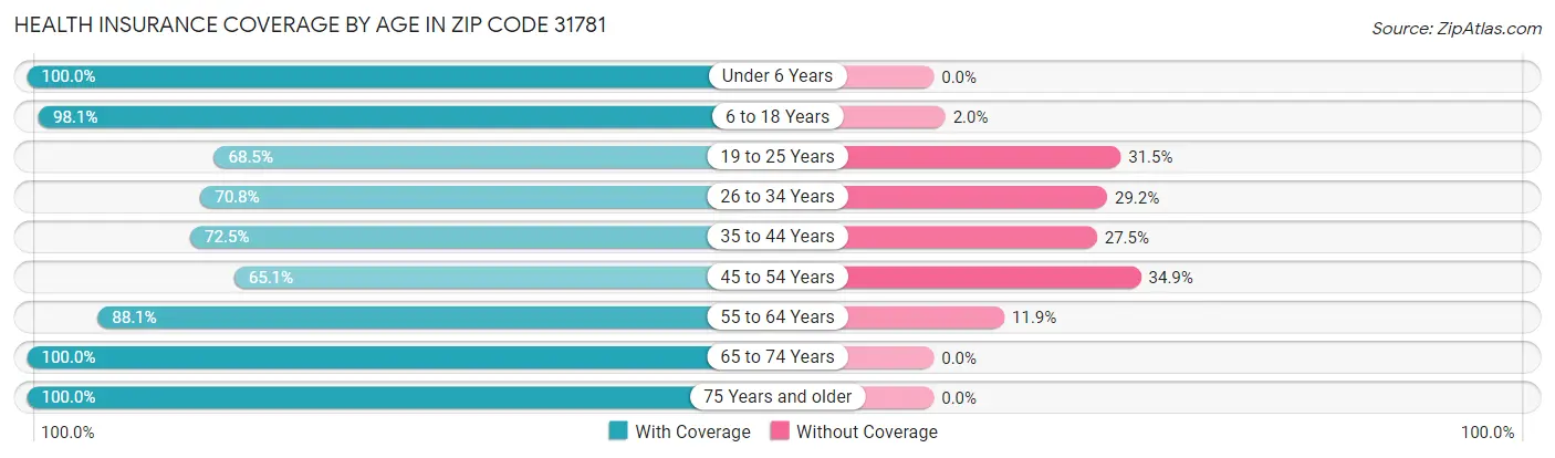 Health Insurance Coverage by Age in Zip Code 31781