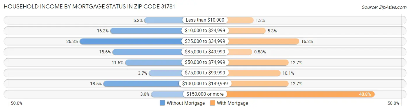 Household Income by Mortgage Status in Zip Code 31781