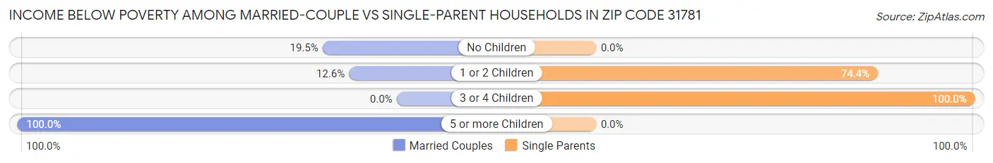 Income Below Poverty Among Married-Couple vs Single-Parent Households in Zip Code 31781