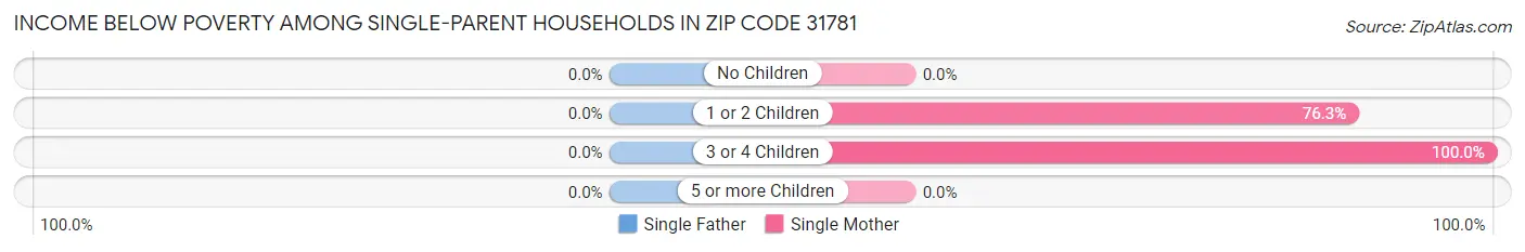 Income Below Poverty Among Single-Parent Households in Zip Code 31781