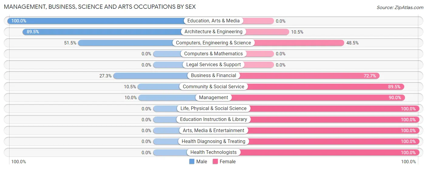 Management, Business, Science and Arts Occupations by Sex in Zip Code 31781