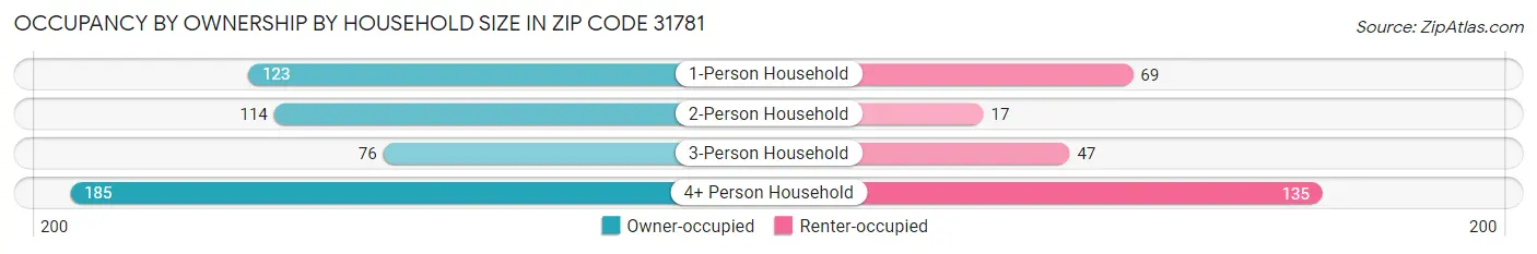 Occupancy by Ownership by Household Size in Zip Code 31781