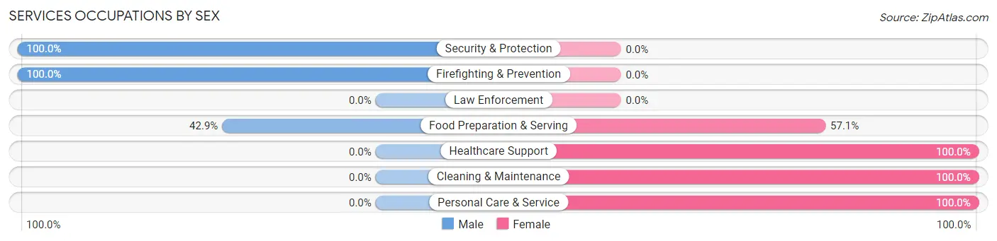 Services Occupations by Sex in Zip Code 31781