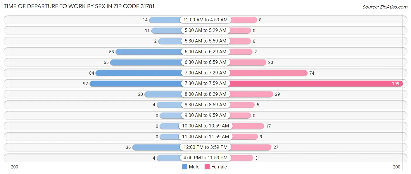 Time of Departure to Work by Sex in Zip Code 31781