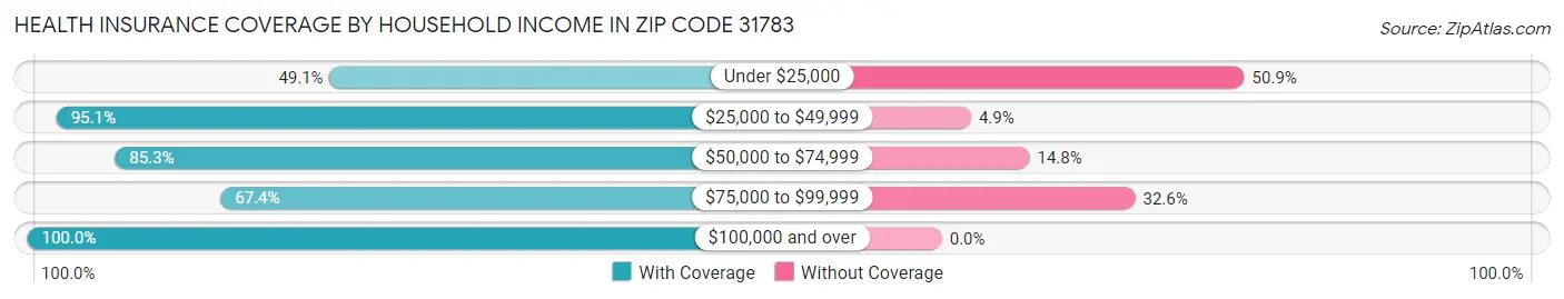 Health Insurance Coverage by Household Income in Zip Code 31783