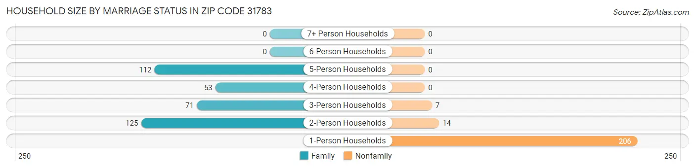 Household Size by Marriage Status in Zip Code 31783