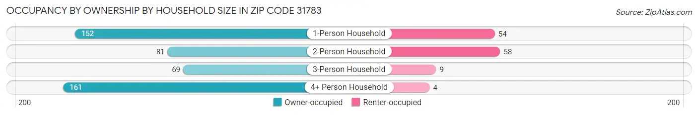 Occupancy by Ownership by Household Size in Zip Code 31783