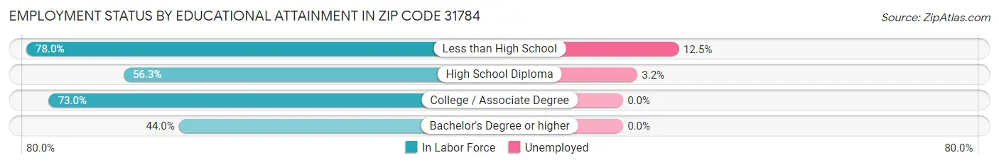 Employment Status by Educational Attainment in Zip Code 31784