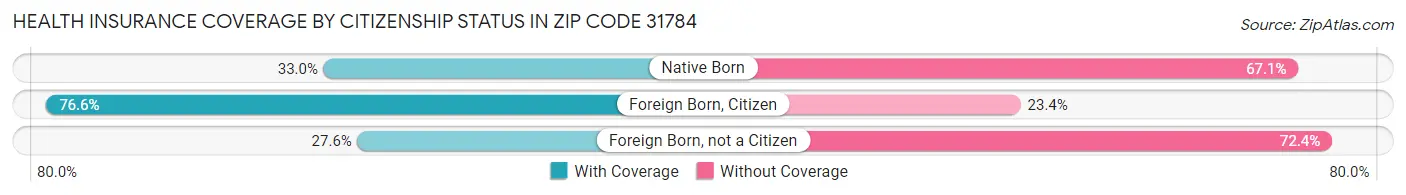 Health Insurance Coverage by Citizenship Status in Zip Code 31784
