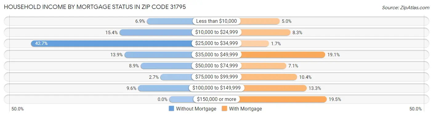 Household Income by Mortgage Status in Zip Code 31795