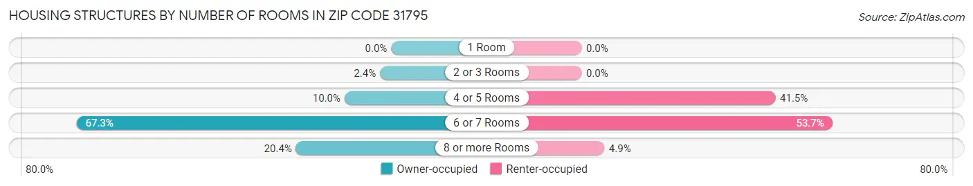 Housing Structures by Number of Rooms in Zip Code 31795