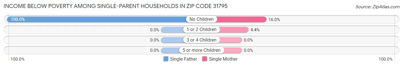 Income Below Poverty Among Single-Parent Households in Zip Code 31795