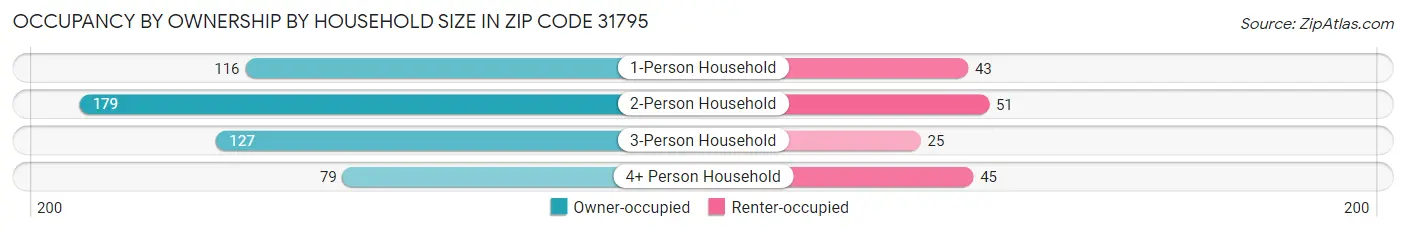 Occupancy by Ownership by Household Size in Zip Code 31795