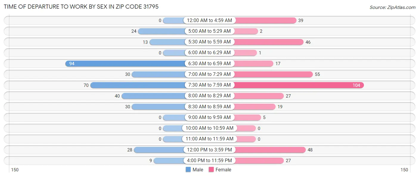 Time of Departure to Work by Sex in Zip Code 31795