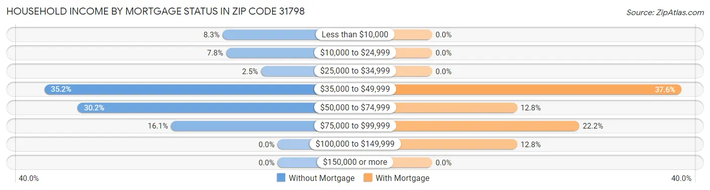 Household Income by Mortgage Status in Zip Code 31798
