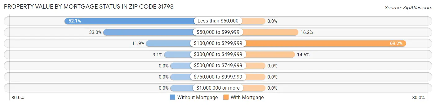 Property Value by Mortgage Status in Zip Code 31798