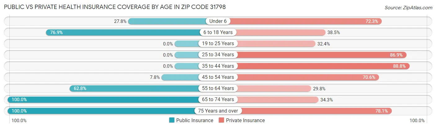 Public vs Private Health Insurance Coverage by Age in Zip Code 31798