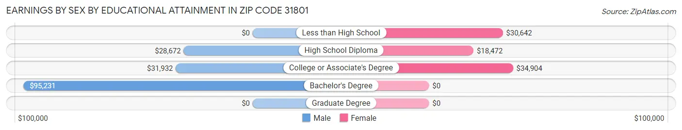 Earnings by Sex by Educational Attainment in Zip Code 31801