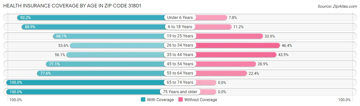 Health Insurance Coverage by Age in Zip Code 31801