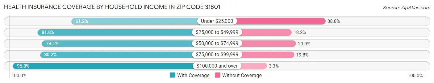 Health Insurance Coverage by Household Income in Zip Code 31801
