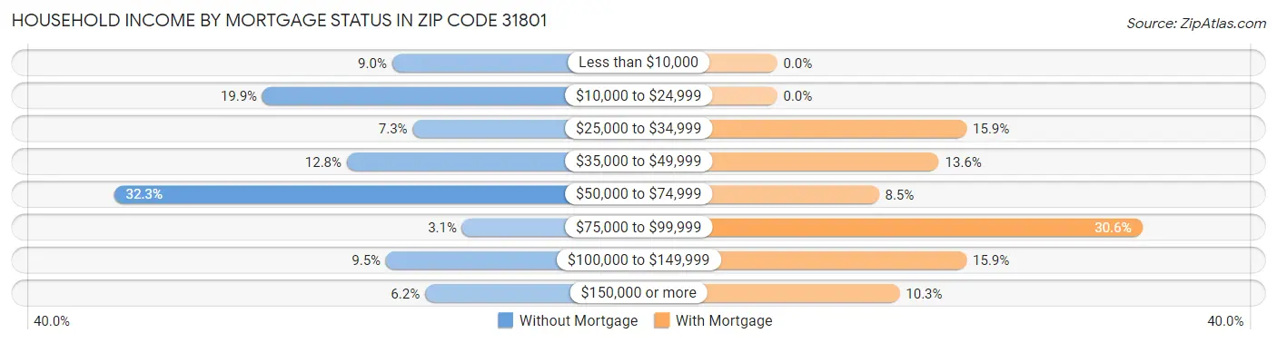 Household Income by Mortgage Status in Zip Code 31801