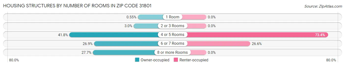 Housing Structures by Number of Rooms in Zip Code 31801