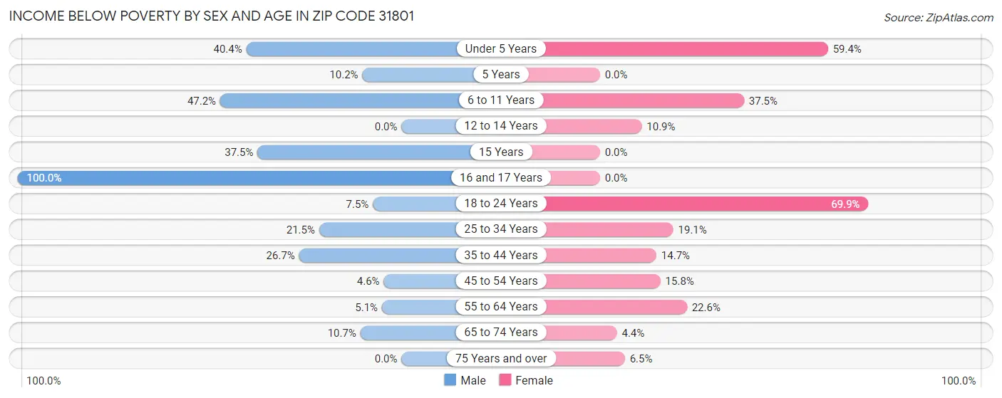 Income Below Poverty by Sex and Age in Zip Code 31801