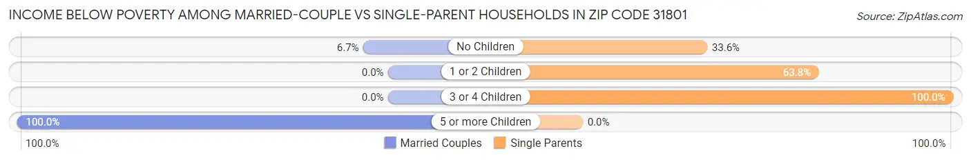 Income Below Poverty Among Married-Couple vs Single-Parent Households in Zip Code 31801