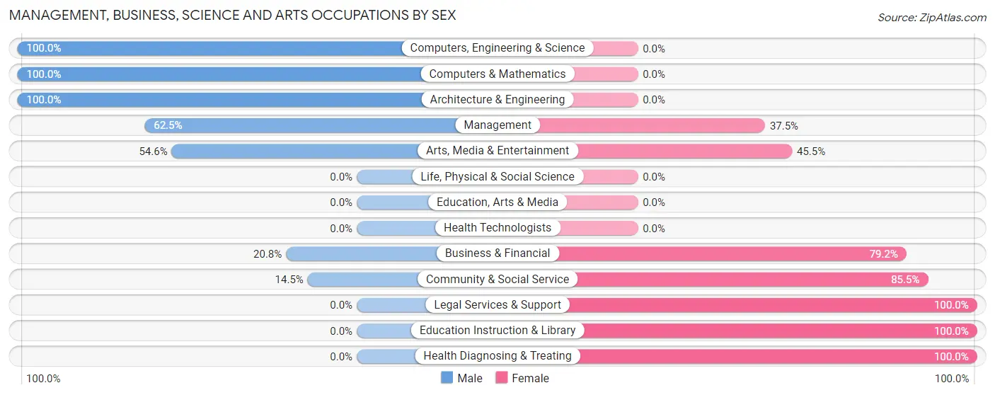 Management, Business, Science and Arts Occupations by Sex in Zip Code 31801