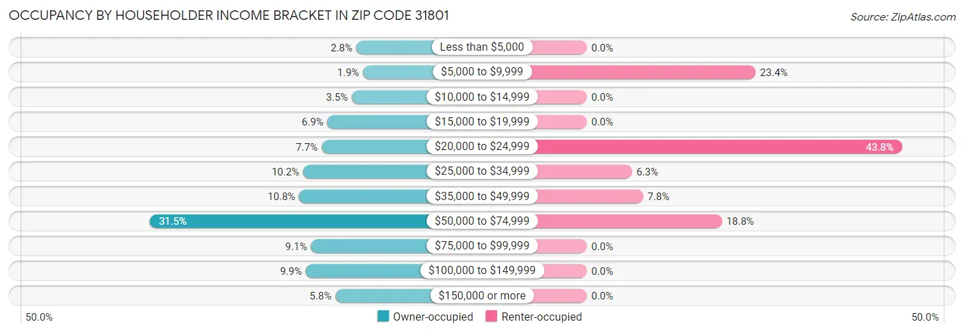 Occupancy by Householder Income Bracket in Zip Code 31801
