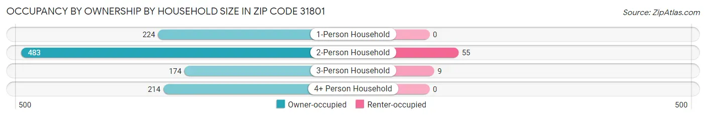 Occupancy by Ownership by Household Size in Zip Code 31801