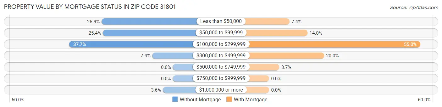 Property Value by Mortgage Status in Zip Code 31801