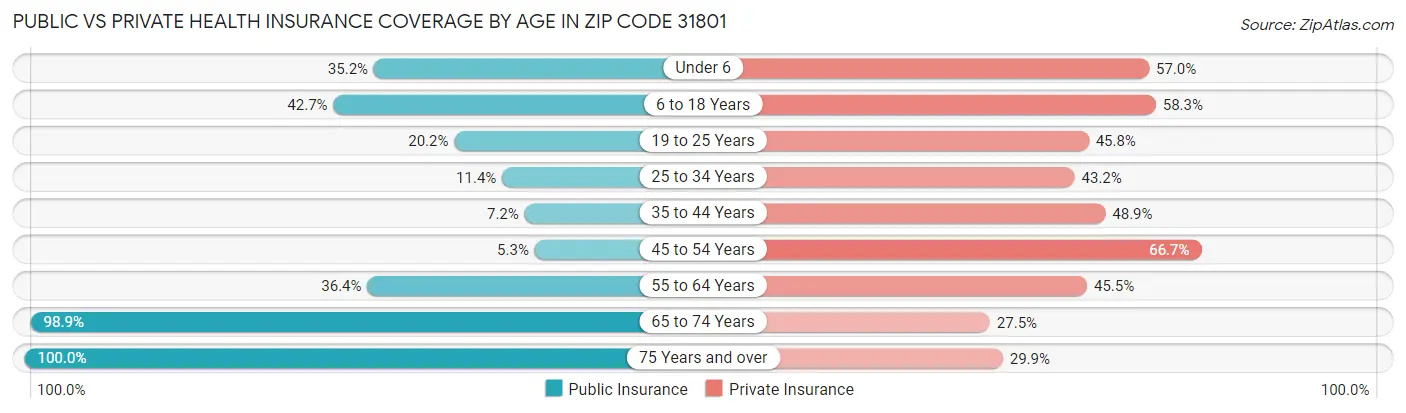 Public vs Private Health Insurance Coverage by Age in Zip Code 31801