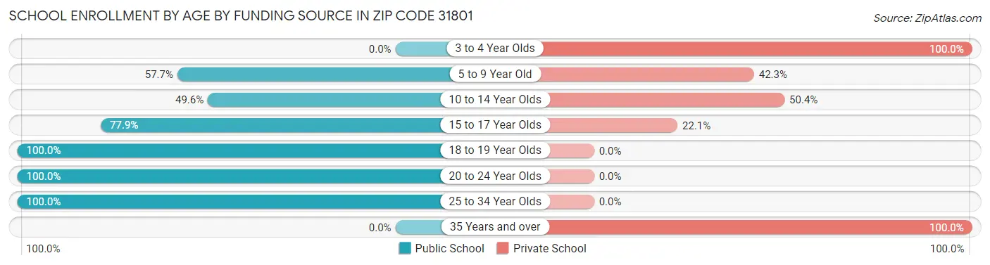 School Enrollment by Age by Funding Source in Zip Code 31801
