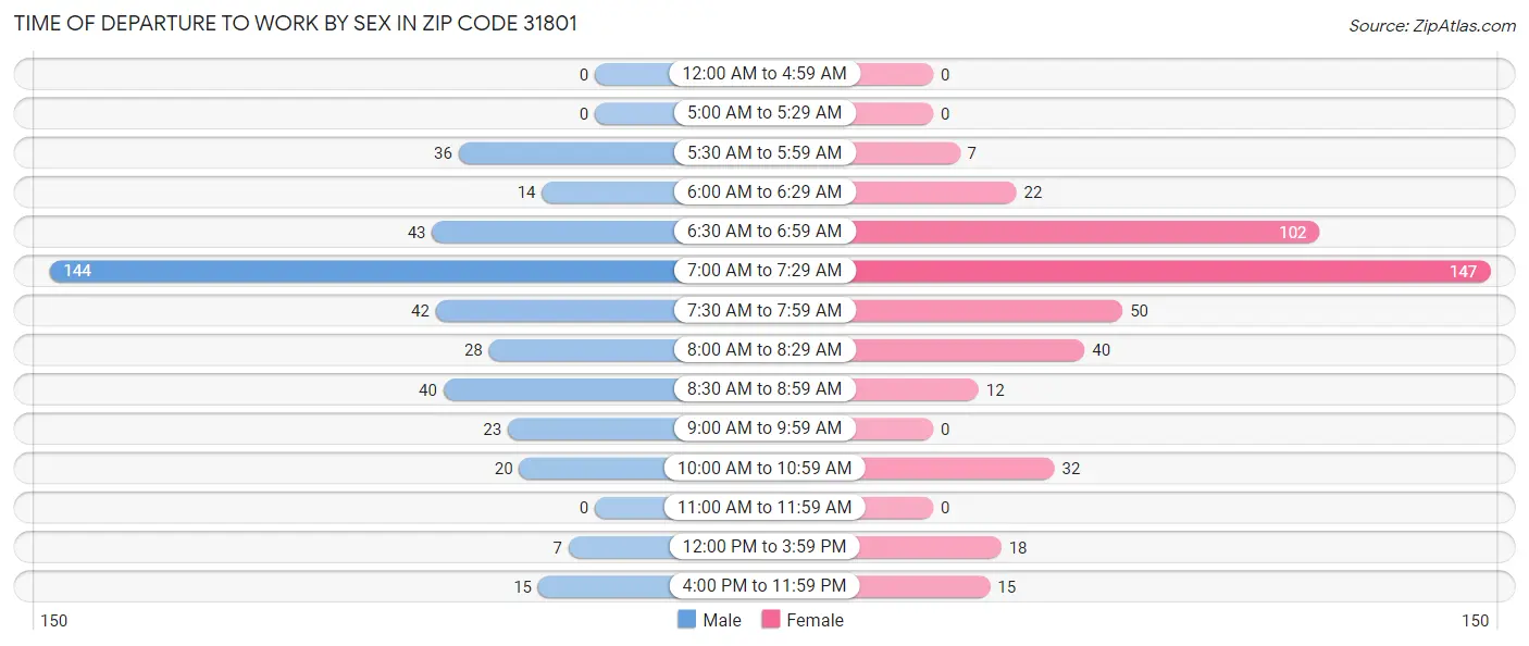 Time of Departure to Work by Sex in Zip Code 31801