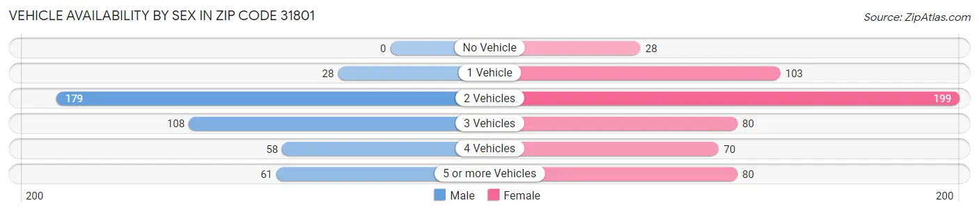 Vehicle Availability by Sex in Zip Code 31801